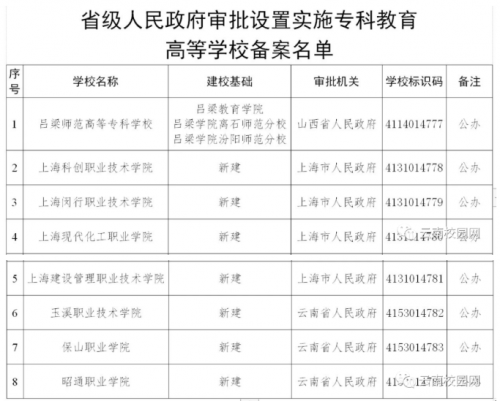 重磅！雲南3所新建高校已獲教育部專科教育高等沐鸣備案啦！